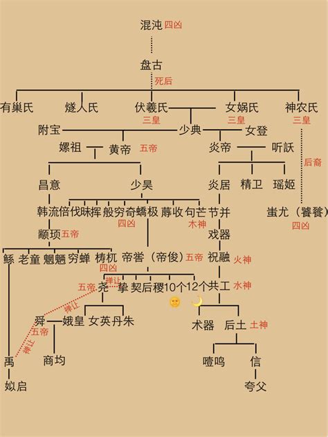 有哪些神明|中國神話人物列表